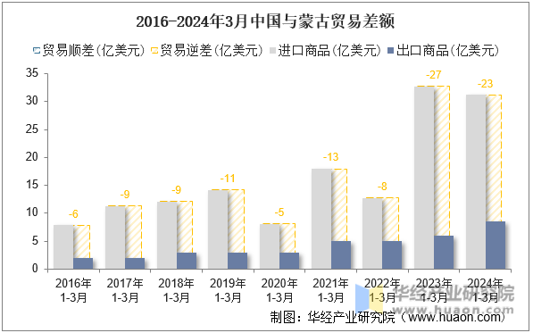 2016-2024年3月中国与蒙古贸易差额