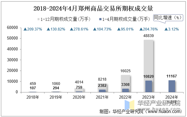 2018-2024年4月郑州商品交易所期权成交量