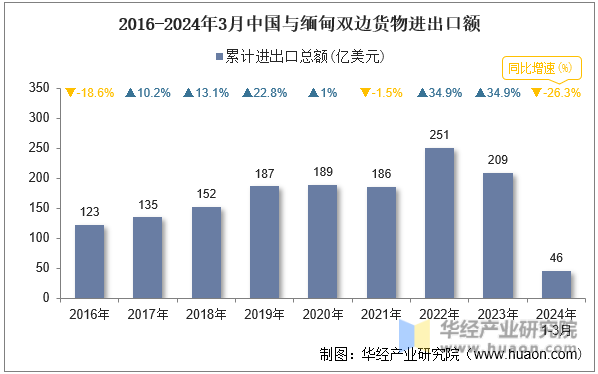 2016-2024年3月中国与缅甸双边货物进出口额