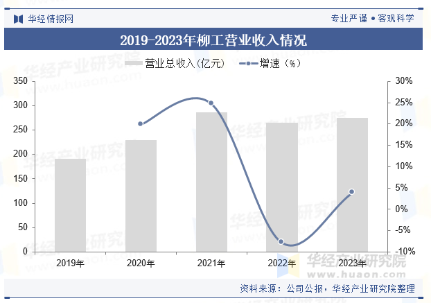 2019-2023年柳工营业收入情况