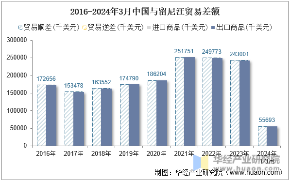 2016-2024年3月中国与留尼汪贸易差额