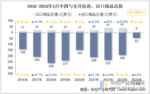 2016-2024年3月中国与安哥拉进、出口商品总值