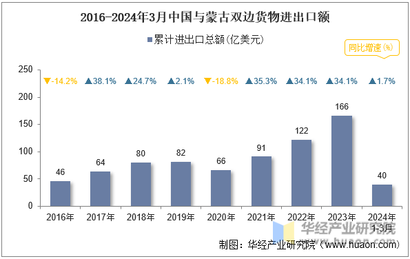 2016-2024年3月中国与蒙古双边货物进出口额