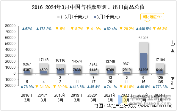 2016-2024年3月中国与科摩罗进、出口商品总值