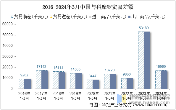 2016-2024年3月中国与科摩罗贸易差额