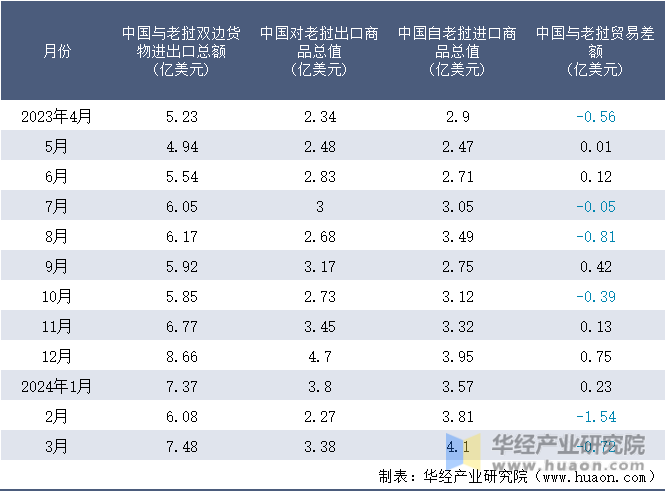 2023-2024年3月中国与老挝双边货物进出口额月度统计表