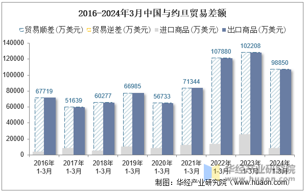 2016-2024年3月中国与约旦贸易差额