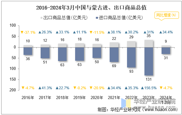 2016-2024年3月中国与蒙古进、出口商品总值