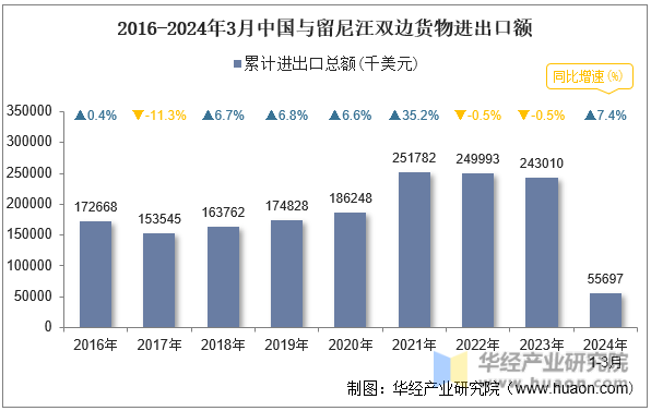 2016-2024年3月中国与留尼汪双边货物进出口额