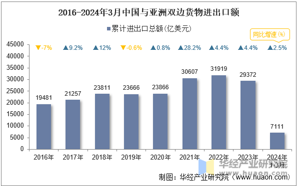 2016-2024年3月中国与亚洲双边货物进出口额