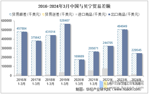 2016-2024年3月中国与贝宁贸易差额