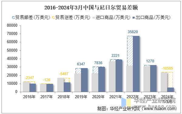 2016-2024年3月中国与尼日尔贸易差额