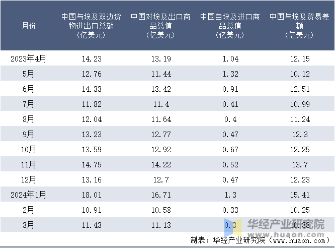 2023-2024年3月中国与埃及双边货物进出口额月度统计表