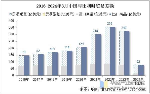 2016-2024年3月中国与比利时贸易差额
