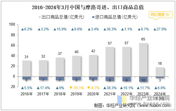 2016-2024年3月中国与摩洛哥进、出口商品总值