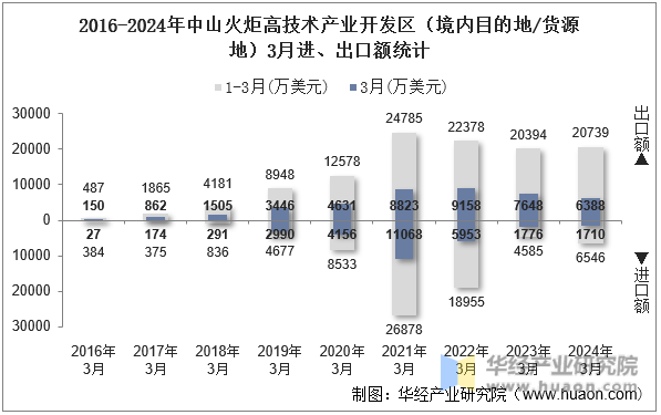 2016-2024年中山火炬高技术产业开发区（境内目的地/货源地）3月进、出口额统计