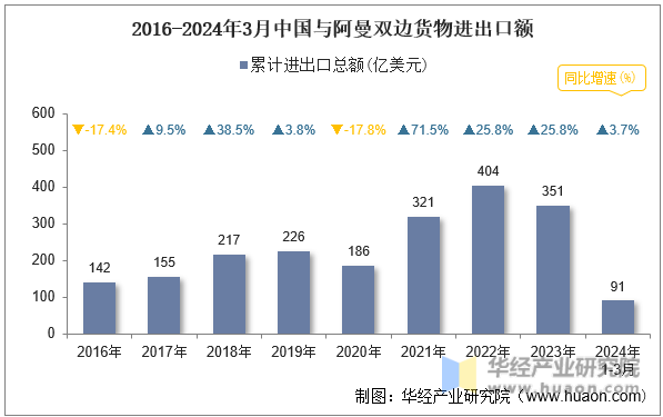 2016-2024年3月中国与阿曼双边货物进出口额