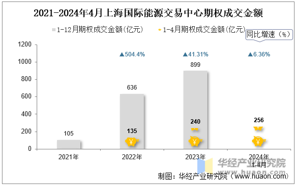 2021-2024年4月上海国际能源交易中心期权成交金额