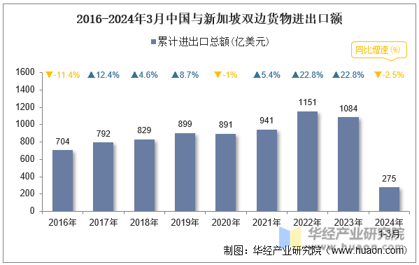 2016-2024年3月中国与新加坡双边货物进出口额