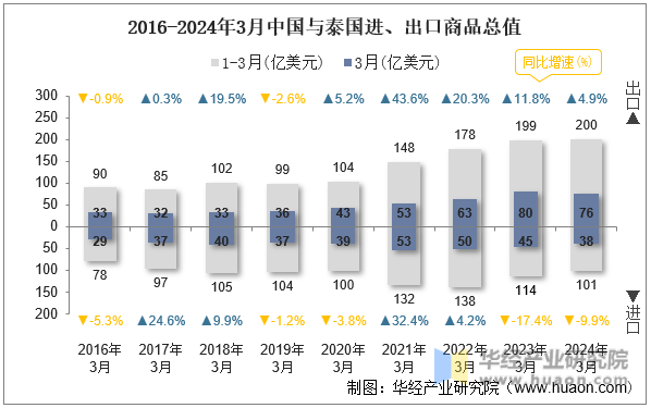 2016-2024年3月中国与泰国进、出口商品总值
