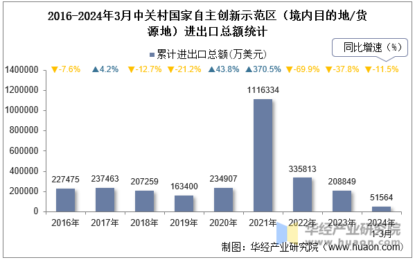 2016-2024年3月中关村国家自主创新示范区（境内目的地/货源地）进出口总额统计