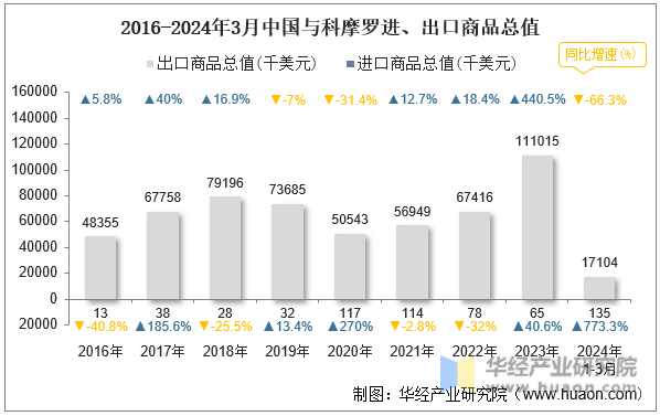 2016-2024年3月中国与科摩罗进、出口商品总值