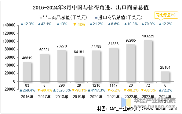 2016-2024年3月中国与佛得角进、出口商品总值