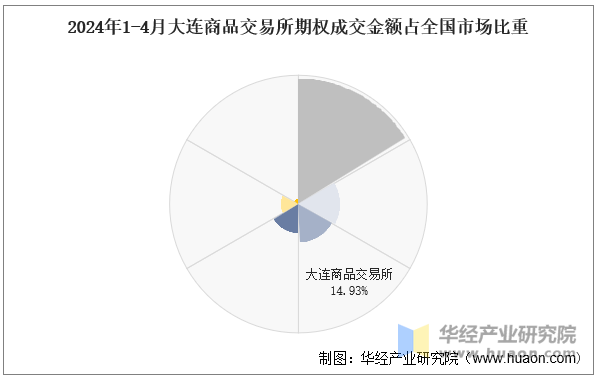 2024年1-4月大连商品交易所期权成交金额占全国市场比重