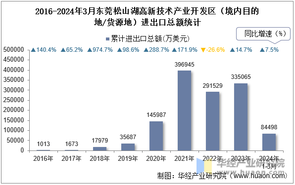 2016-2024年3月东莞松山湖高新技术产业开发区（境内目的地/货源地）进出口总额统计