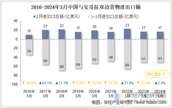 2016-2024年3月中国与安哥拉双边货物进出口额