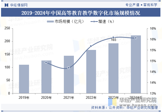 2019-2024年中国高等教育教学数字化市场规模情况