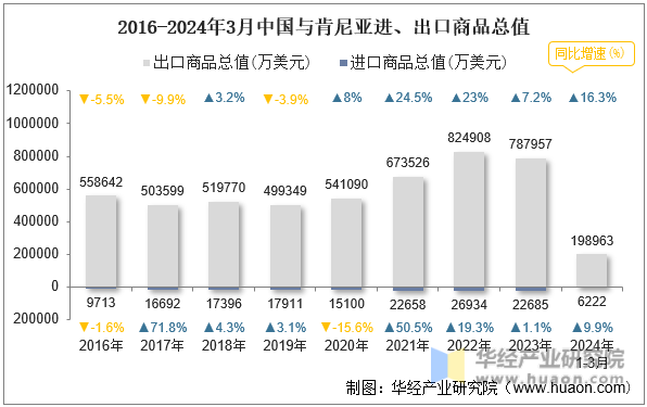 2016-2024年3月中国与肯尼亚进、出口商品总值