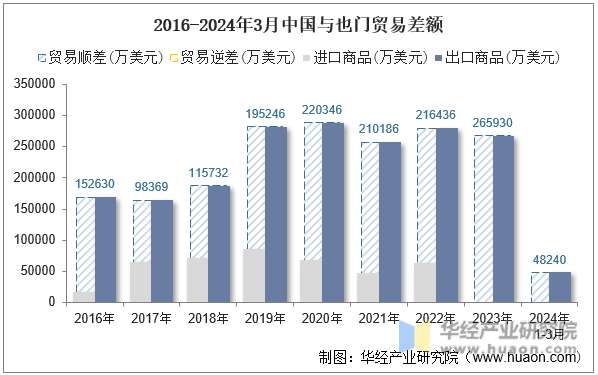 2016-2024年3月中国与也门贸易差额