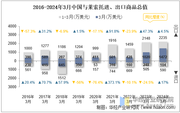 2016-2024年3月中国与莱索托进、出口商品总值