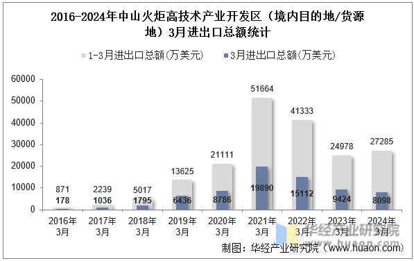 2016-2024年中山火炬高技术产业开发区（境内目的地/货源地）3月进出口总额统计