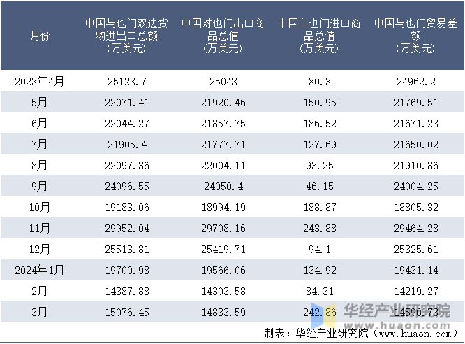 2023-2024年3月中国与也门双边货物进出口额月度统计表