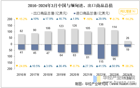 2016-2024年3月中国与缅甸进、出口商品总值