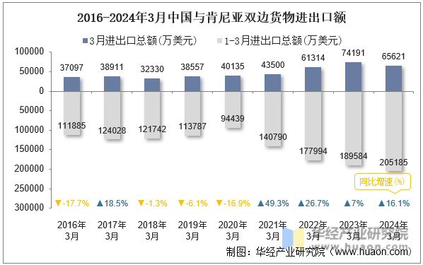 2016-2024年3月中国与肯尼亚双边货物进出口额