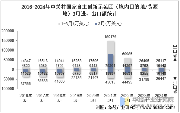 2016-2024年中关村国家自主创新示范区（境内目的地/货源地）3月进、出口额统计