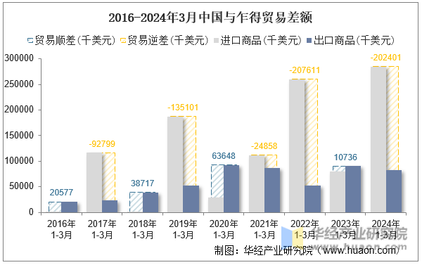2016-2024年3月中国与乍得贸易差额