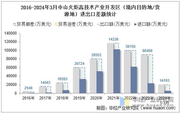 2016-2024年3月中山火炬高技术产业开发区（境内目的地/货源地）进出口差额统计