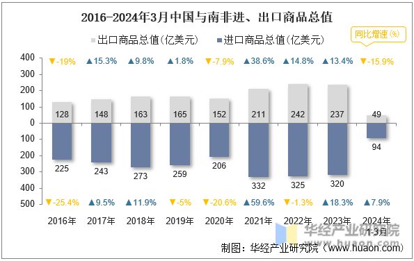 2016-2024年3月中国与南非进、出口商品总值