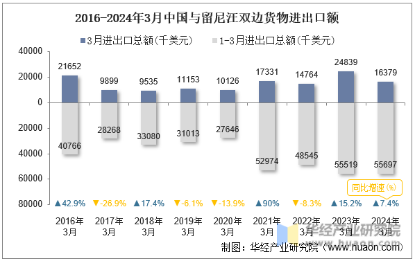 2016-2024年3月中国与留尼汪双边货物进出口额