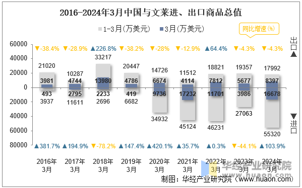 2016-2024年3月中国与文莱进、出口商品总值