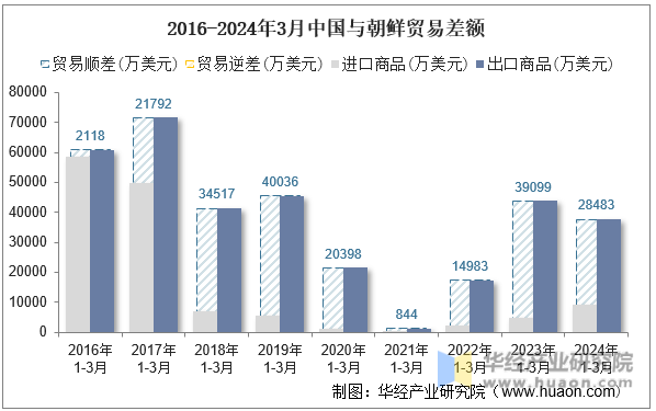 2016-2024年3月中国与朝鲜贸易差额