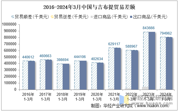 2016-2024年3月中国与吉布提贸易差额