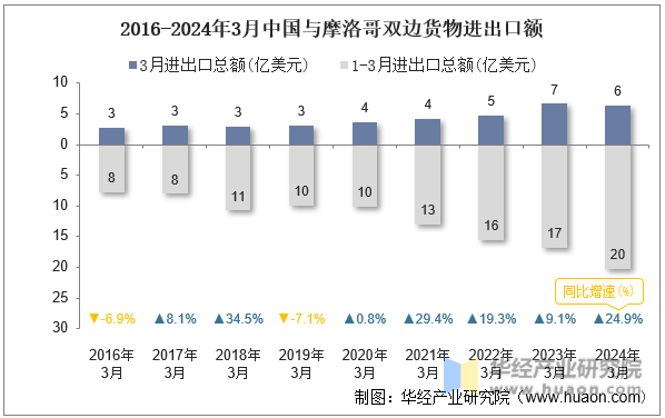 2016-2024年3月中国与摩洛哥双边货物进出口额