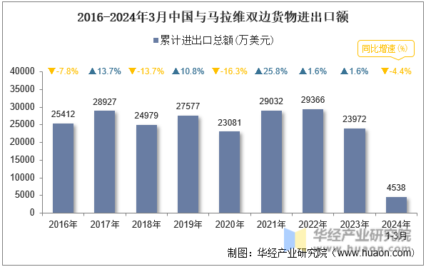 2016-2024年3月中国与马拉维双边货物进出口额
