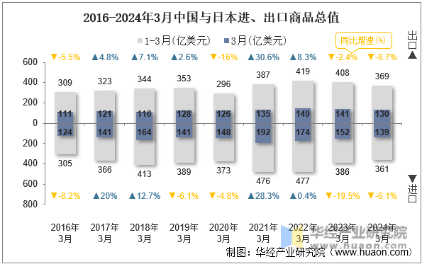 2016-2024年3月中国与日本进、出口商品总值