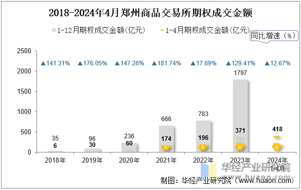 2018-2024年4月郑州商品交易所期权成交金额